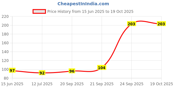 flipkart.com kridix mart Paper Bathroom Mat kridix mart Price History Graph from 15 Jun 2025 to 17 Oct 2025