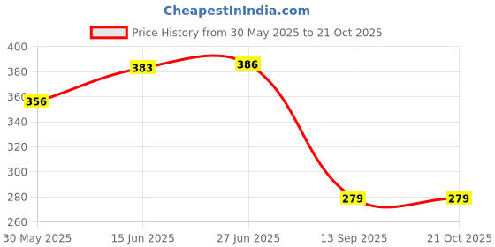 flipkart.com krido 6 Pc Tent Romantic Decoration Set krido Price History Graph from 30 May 2025 to 21 Oct 2025
