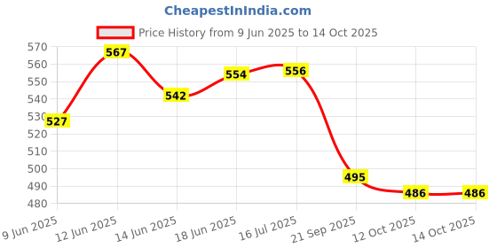 flipkart.com krido Solid Balloon Stand 4 Set Balloon Sticks with Base Balloon Stands, Balloon Arch Stand Balloon Bouquet krido Price History Graph from 9 Jun 2025 to 14 Oct 2025