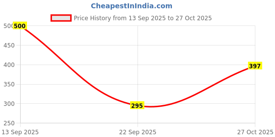 flipkart.com krido Solid Kridodec013 Balloon krido Price History Graph from 13 Sep 2025 to 27 Oct 2025