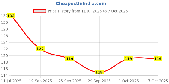 flipkart.com kridon Medium Reusable Menstrual Cup kridon Price History Graph from 11 Jul 2025 to 6 Oct 2025