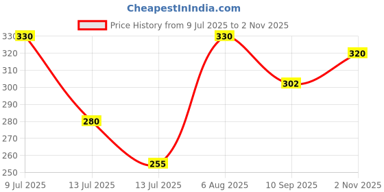 flipkart.com kridyal Automatic Water Dispenser Pump – Effortless Bottled Water Dispenser kridyal Price History Graph from 9 Jul 2025 to 2 Nov 2025