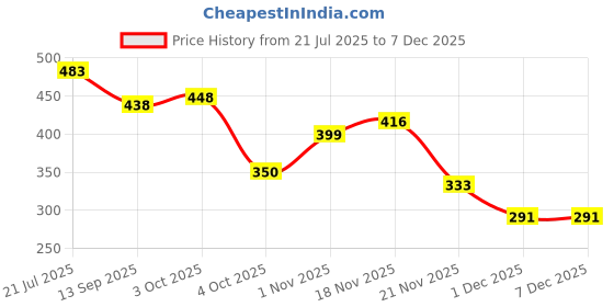 flipkart.com krifty Small 5 L Backpack Crossbody Sling Bag Unisex Chest Bag with USB Charging Point Shoulder Bag krifty Price History Graph from 21 Jul 2025 to 5 Dec 2025