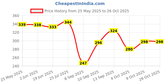 flipkart.com krifty Women Brown Tote krifty Price History Graph from 25 May 2025 to 25 Oct 2025