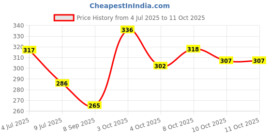 flipkart.com krig's 188 Drop Pack of 2 krig's Price History Graph from 4 Jul 2025 to 11 Oct 2025