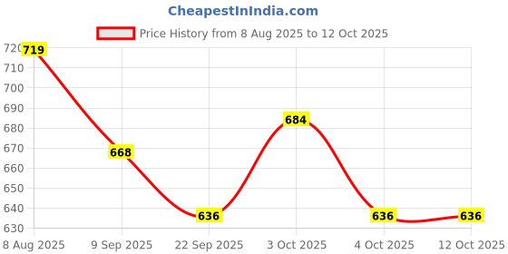 flipkart.com kriiddaank Micky Children's Railway Car,Toy Small Train, Railway Car, High Speed Rail kriiddaank Price History Graph from 8 Aug 2025 to 11 Oct 2025