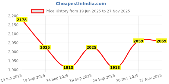 flipkart.com kriiddaank Racer Epic Challenge Speedway Track Set Toy Game Car Racing Ramp Set kriiddaank Price History Graph from 19 Jun 2025 to 26 Nov 2025