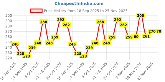 flipkart.com krijo Men Ankle Length krijo Price History Graph from 18 Sep 2025 to 25 Nov 2025