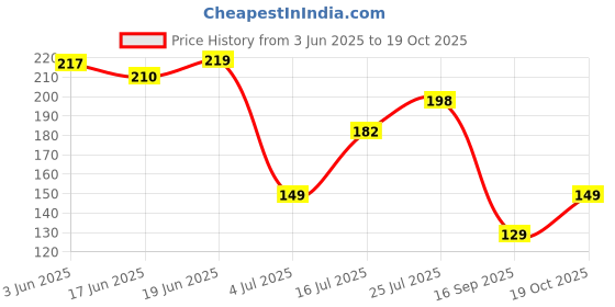 flipkart.com krijo Men Ankle Length krijo Price History Graph from 3 Jun 2025 to 19 Oct 2025