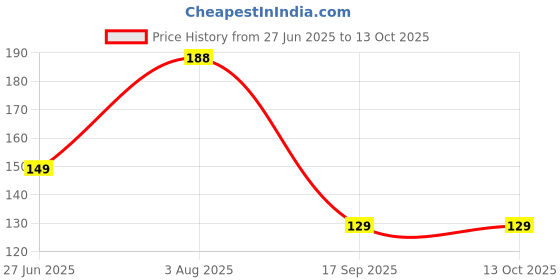 flipkart.com krijo Men Ankle Length krijo Price History Graph from 27 Jun 2025 to 13 Oct 2025