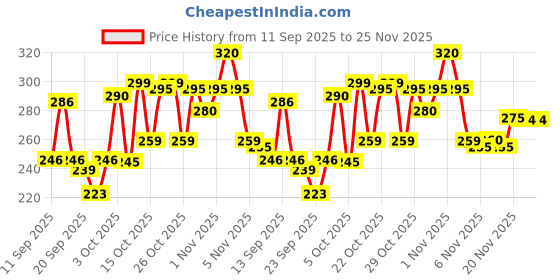 flipkart.com krijo Men Ankle Length krijo Price History Graph from 11 Sep 2025 to 25 Nov 2025