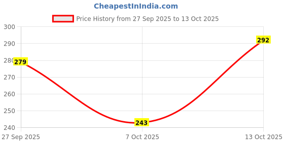 flipkart.com krijo Men Ankle Length krijo Price History Graph from 27 Sep 2025 to 13 Oct 2025