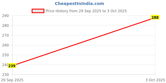 flipkart.com krijo Men Self Design Ankle Length krijo Price History Graph from 29 Sep 2025 to 3 Oct 2025