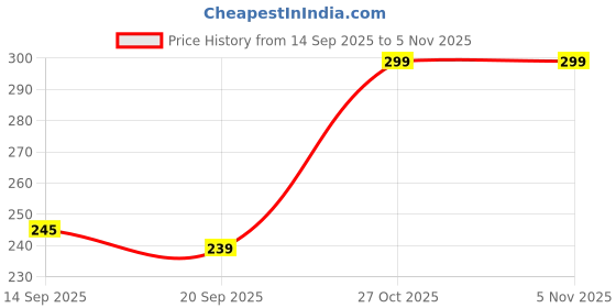 flipkart.com krijo Men Solid Ankle Length krijo Price History Graph from 14 Sep 2025 to 5 Nov 2025