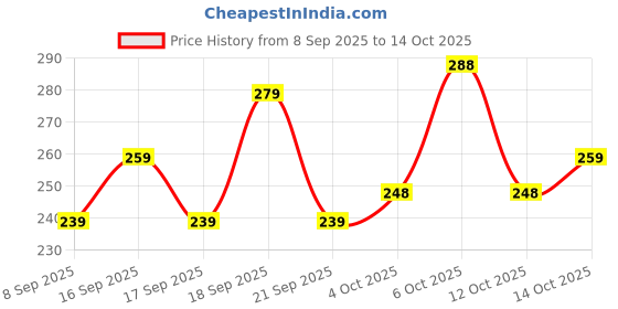 flipkart.com krijo Men Solid Ankle Length krijo Price History Graph from 8 Sep 2025 to 14 Oct 2025