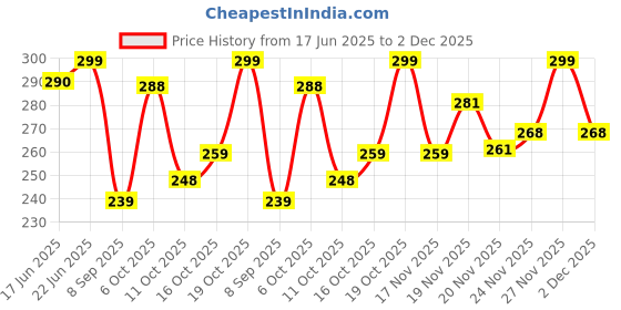 flipkart.com krijo Men Solid Ankle Length krijo Price History Graph from 17 Jun 2025 to 2 Dec 2025