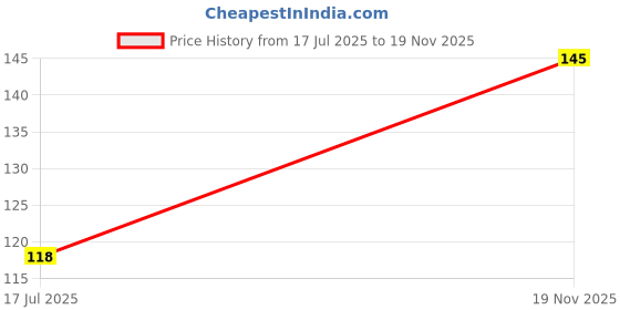 flipkart.com krijo Men Solid Ankle Length krijo Price History Graph from 17 Jul 2025 to 19 Nov 2025