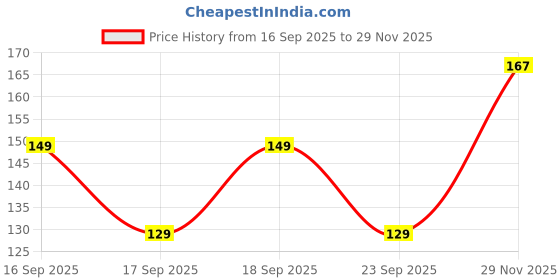 flipkart.com krijo Men Solid Ankle Length krijo Price History Graph from 16 Sep 2025 to 29 Nov 2025