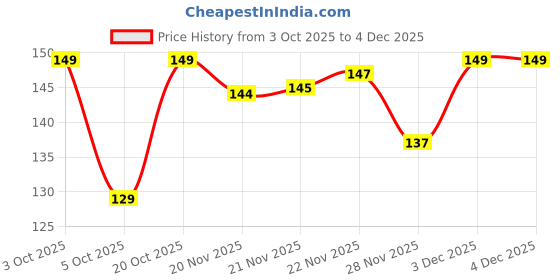 flipkart.com krijo Men Solid Ankle Length krijo Price History Graph from 3 Oct 2025 to 4 Dec 2025