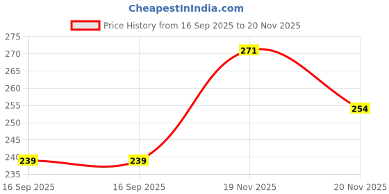 flipkart.com krijo Men Solid, Self Design Ankle Length krijo Price History Graph from 16 Sep 2025 to 20 Nov 2025