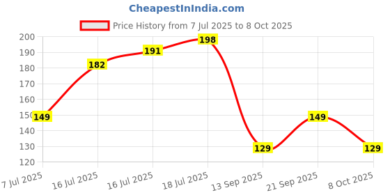 flipkart.com krijo Men Solid, Self Design Ankle Length krijo Price History Graph from 7 Jul 2025 to 8 Oct 2025
