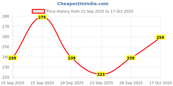 flipkart.com krijo Men Solid, Self Design Ankle Length krijo Price History Graph from 15 Sep 2025 to 17 Oct 2025