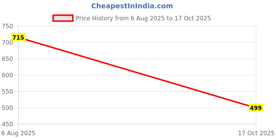 flipkart.com krikan Men Chikan Embroidery Viscose Rayon A-line Kurta krikan Price History Graph from 6 Aug 2025 to 17 Oct 2025