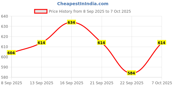 flipkart.com krikan Men Viscose Rayon Kurta Pyjama Set krikan Price History Graph from 8 Sep 2025 to 7 Oct 2025
