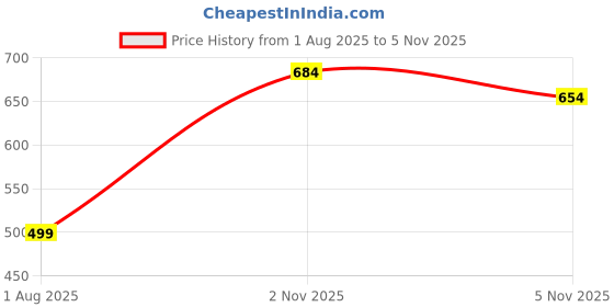 flipkart.com krikan Men Viscose Rayon Kurta Pyjama Set krikan Price History Graph from 1 Aug 2025 to 4 Nov 2025