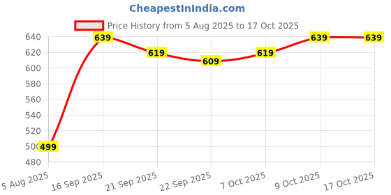 flipkart.com krikan Men Viscose Rayon Kurta Pyjama Set krikan Price History Graph from 5 Aug 2025 to 16 Oct 2025