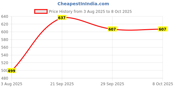 flipkart.com krikan Men Viscose Rayon Kurta Pyjama Set krikan Price History Graph from 3 Aug 2025 to 8 Oct 2025
