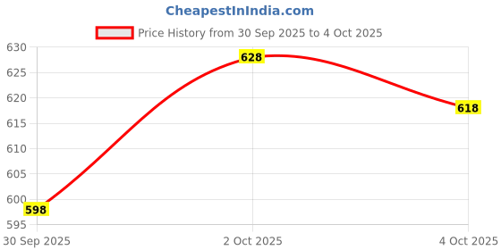 flipkart.com krikan Men Viscose Rayon Kurta Pyjama Set krikan Price History Graph from 30 Sep 2025 to 4 Oct 2025