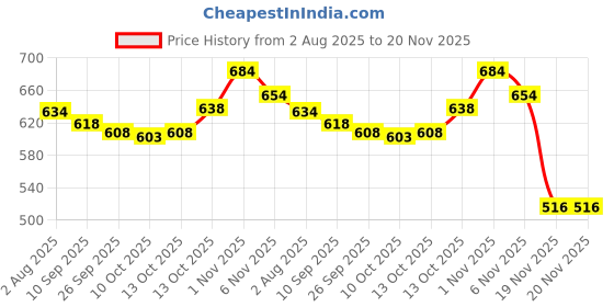 flipkart.com krikan Men Viscose Rayon Kurta Pyjama Set krikan Price History Graph from 2 Aug 2025 to 20 Nov 2025