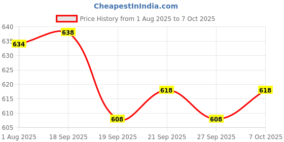 flipkart.com krikan Men Viscose Rayon Kurta Pyjama Set krikan Price History Graph from 1 Aug 2025 to 7 Oct 2025