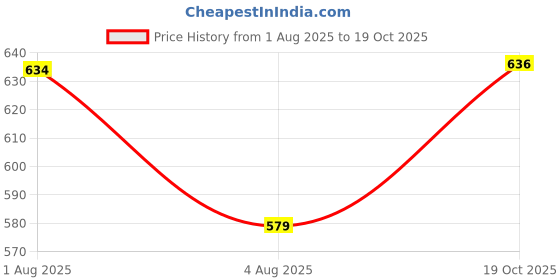 flipkart.com krikan Men Viscose Rayon Kurta Pyjama Set krikan Price History Graph from 1 Aug 2025 to 19 Oct 2025
