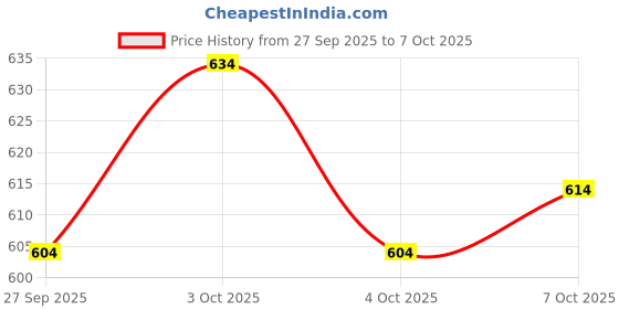flipkart.com krikan Men Viscose Rayon Kurta Pyjama Set krikan Price History Graph from 27 Sep 2025 to 7 Oct 2025