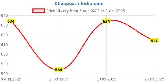 flipkart.com krikan Men Viscose Rayon Kurta Pyjama Set krikan Price History Graph from 3 Aug 2025 to 2 Oct 2025