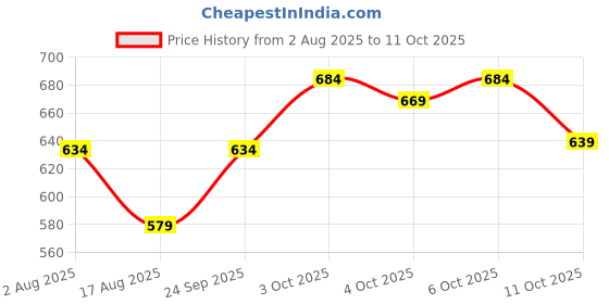 flipkart.com krikan Men Viscose Rayon Kurta Pyjama Set krikan Price History Graph from 2 Aug 2025 to 6 Oct 2025