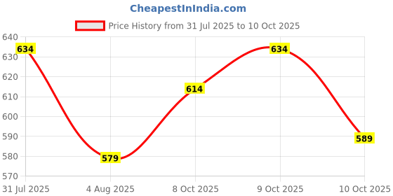 flipkart.com krikan Men Viscose Rayon Kurta Pyjama Set krikan Price History Graph from 31 Jul 2025 to 10 Oct 2025
