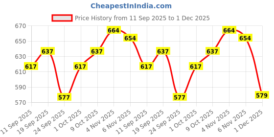 flipkart.com krikan Men Viscose Rayon Kurta Pyjama Set krikan Price History Graph from 11 Sep 2025 to 1 Dec 2025