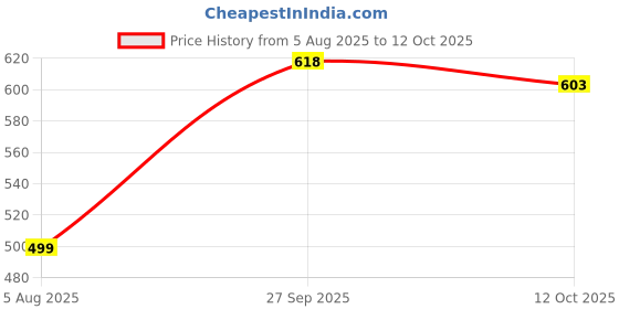 flipkart.com krikan Men Viscose Rayon Kurta Pyjama Set krikan Price History Graph from 5 Aug 2025 to 12 Oct 2025