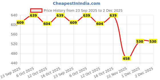 flipkart.com krikan Men Viscose Rayon Kurta Pyjama Set krikan Price History Graph from 23 Sep 2025 to 1 Dec 2025