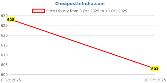 flipkart.com krikan Men Viscose Rayon Kurta Pyjama Set krikan Price History Graph from 1 Aug 2025 to 8 Oct 2025