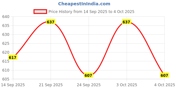 flipkart.com krikan Men Viscose Rayon Kurta Pyjama Set krikan Price History Graph from 14 Sep 2025 to 4 Oct 2025