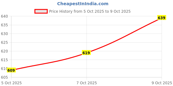 flipkart.com krikan Men Viscose Rayon Kurta Pyjama Set krikan Price History Graph from 5 Oct 2025 to 9 Oct 2025