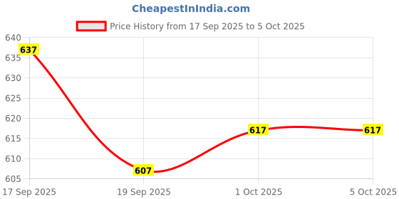 flipkart.com krikan Men Viscose Rayon Kurta Pyjama Set krikan Price History Graph from 17 Sep 2025 to 4 Oct 2025
