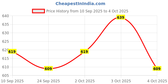 flipkart.com krikan Men Viscose Rayon Kurta Pyjama Set krikan Price History Graph from 10 Sep 2025 to 4 Oct 2025