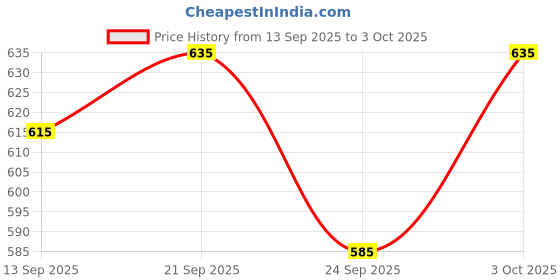 flipkart.com krikan Men Viscose Rayon Kurta Pyjama Set krikan Price History Graph from 13 Sep 2025 to 3 Oct 2025