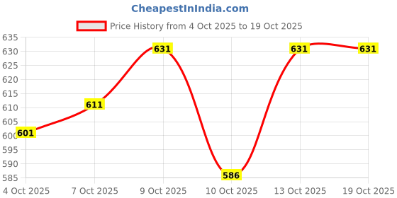 flipkart.com krikan Men Viscose Rayon Kurta Pyjama Set krikan Price History Graph from 4 Oct 2025 to 18 Oct 2025
