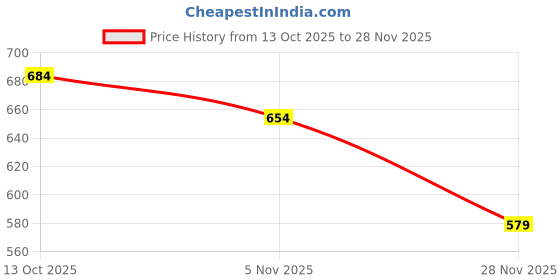 flipkart.com krikan Men Viscose Rayon Kurta Pyjama Set krikan Price History Graph from 13 Oct 2025 to 28 Nov 2025
